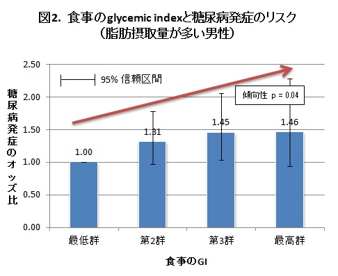 �}2.�@�H����glycemic index�Ɠ��A�a���ǂ̃��X�N�i���b�ێ�ʂ������j���j