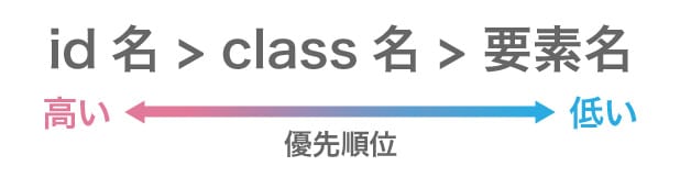 CSSの優先順位